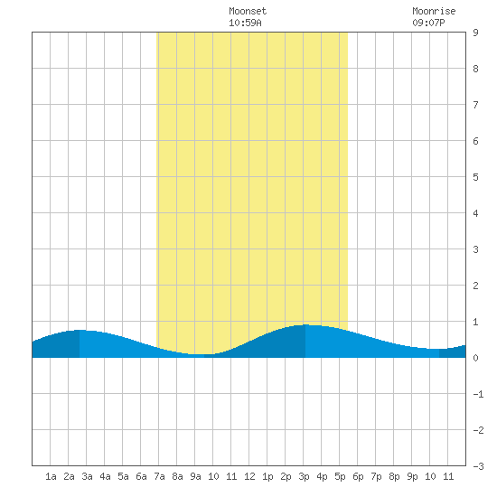 Julington Creek tide chart for Tuesday, November 19, 2024