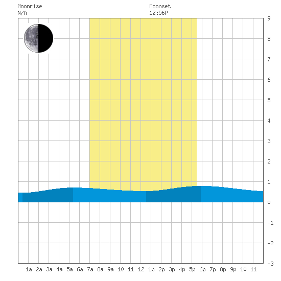 Julington Creek tide chart for Friday, November 22, 2024