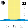 Julington Creek tide chart for Friday, November 22, 2024