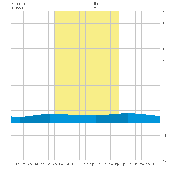 Julington Creek tide chart for Saturday, November 23, 2024