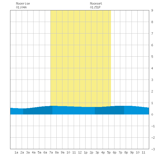 Julington Creek tide chart for Sunday, November 24, 2024