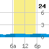 Julington Creek tide chart for Sunday, November 24, 2024