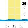 Julington Creek tide chart for Tuesday, November 26, 2024