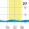 Julington Creek tide chart for Wednesday, November 27, 2024