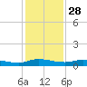 Julington Creek tide chart for Thursday, November 28, 2024