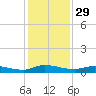 Julington Creek tide chart for Friday, November 29, 2024