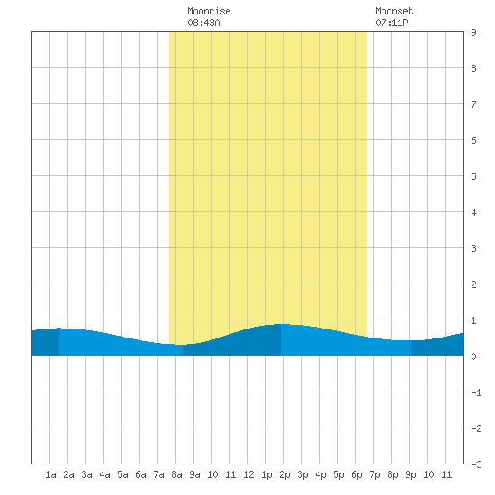 Julington Creek tide chart for Saturday, November 2, 2024