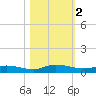 Julington Creek tide chart for Saturday, November 2, 2024