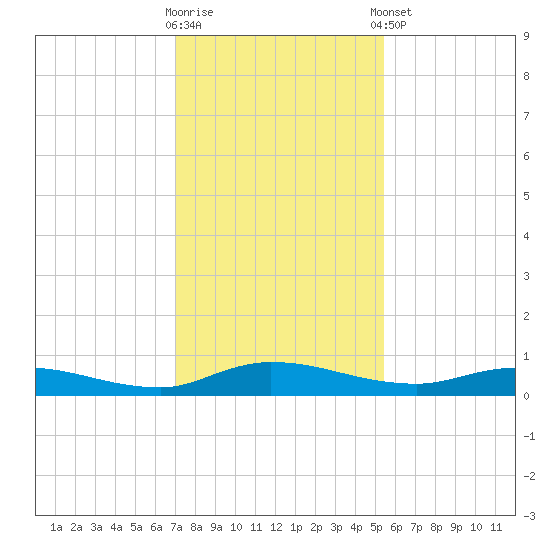 Julington Creek tide chart for Saturday, November 30, 2024