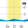Julington Creek tide chart for Saturday, November 30, 2024