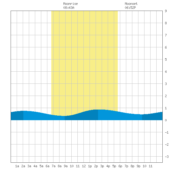 Julington Creek tide chart for Sunday, November 3, 2024