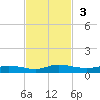 Julington Creek tide chart for Sunday, November 3, 2024