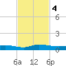 Julington Creek tide chart for Monday, November 4, 2024