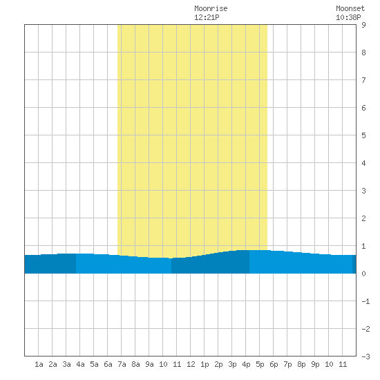 Julington Creek tide chart for Thursday, November 7, 2024