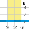 Julington Creek tide chart for Friday, November 8, 2024