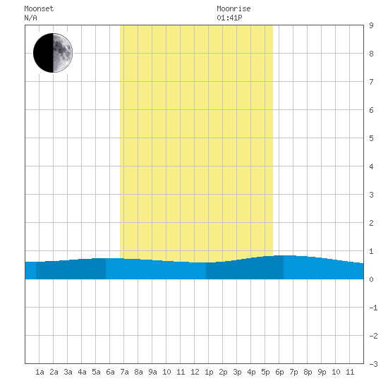 Julington Creek tide chart for Saturday, November 9, 2024