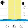 Julington Creek tide chart for Saturday, November 9, 2024