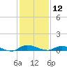 Julington Creek tide chart for Thursday, December 12, 2024