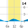 Julington Creek tide chart for Saturday, December 14, 2024