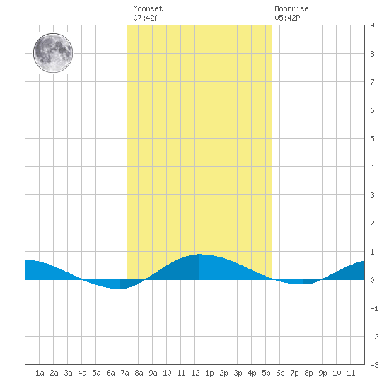 Julington Creek tide chart for Sunday, December 15, 2024