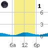Julington Creek tide chart for Sunday, December 1, 2024