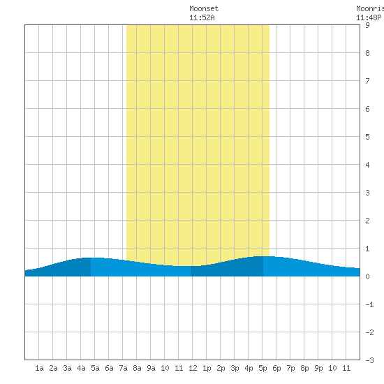 Julington Creek tide chart for Saturday, December 21, 2024