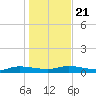 Julington Creek tide chart for Saturday, December 21, 2024