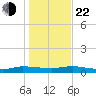 Julington Creek tide chart for Sunday, December 22, 2024