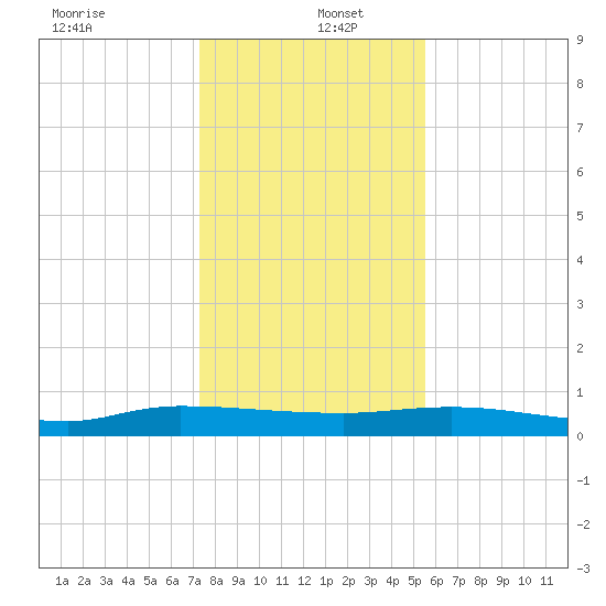 Julington Creek tide chart for Monday, December 23, 2024