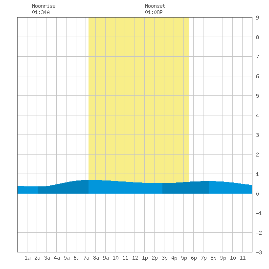 Julington Creek tide chart for Tuesday, December 24, 2024
