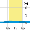 Julington Creek tide chart for Tuesday, December 24, 2024