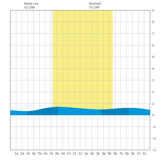 Julington Creek tide chart for Wednesday, December 25, 2024