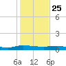 Julington Creek tide chart for Wednesday, December 25, 2024