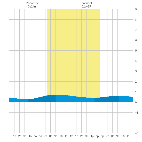 Julington Creek tide chart for Thursday, December 26, 2024