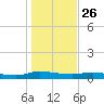 Julington Creek tide chart for Thursday, December 26, 2024