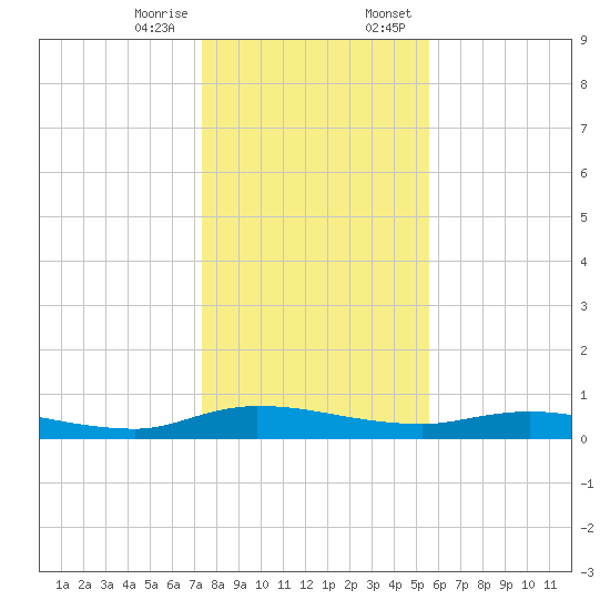 Julington Creek tide chart for Friday, December 27, 2024