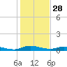 Julington Creek tide chart for Saturday, December 28, 2024
