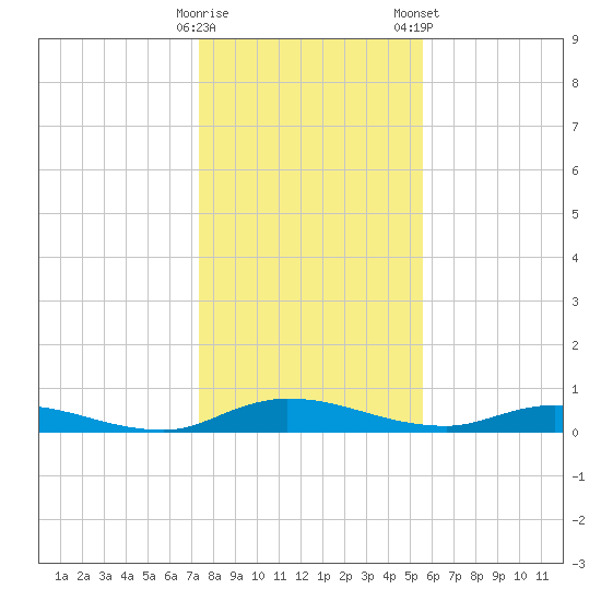 Julington Creek tide chart for Sunday, December 29, 2024