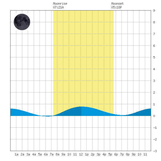 Julington Creek tide chart for Monday, December 30, 2024