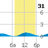 Julington Creek tide chart for Tuesday, December 31, 2024