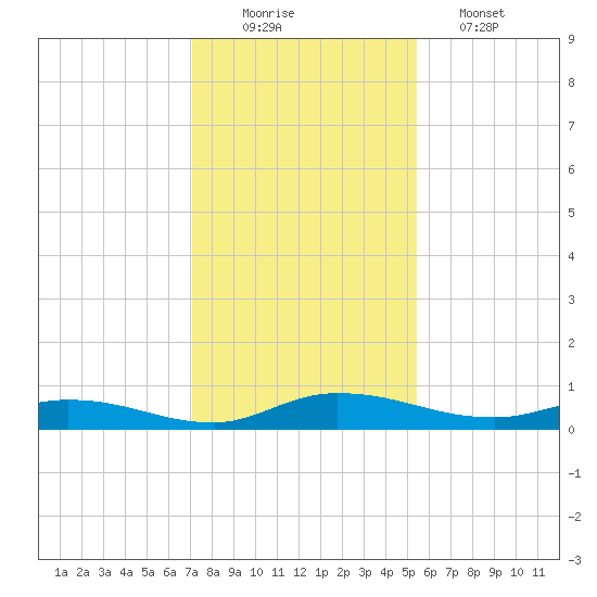 Julington Creek tide chart for Tuesday, December 3, 2024