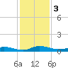 Julington Creek tide chart for Tuesday, December 3, 2024