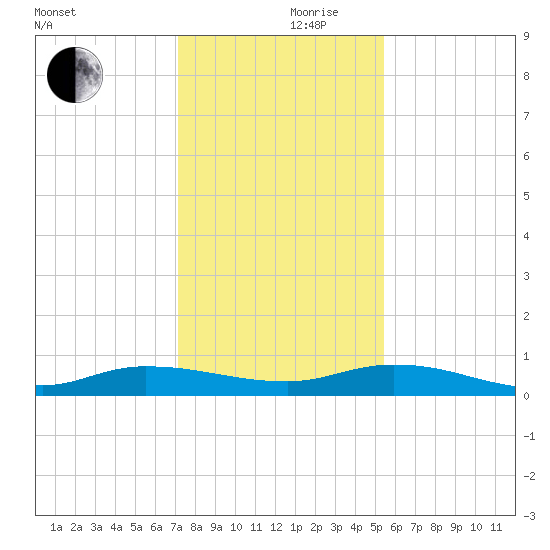 Julington Creek tide chart for Sunday, December 8, 2024