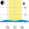 Julington Creek tide chart for Sunday, December 8, 2024