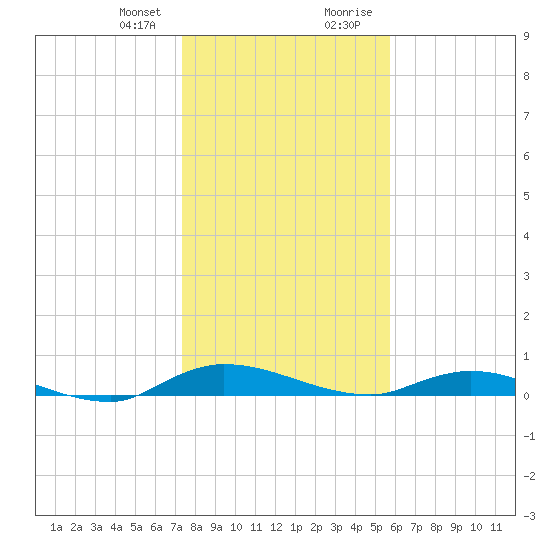 Julington Creek tide chart for Friday, January 10, 2025