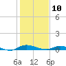 Julington Creek tide chart for Friday, January 10, 2025