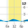 Julington Creek tide chart for Sunday, January 12, 2025