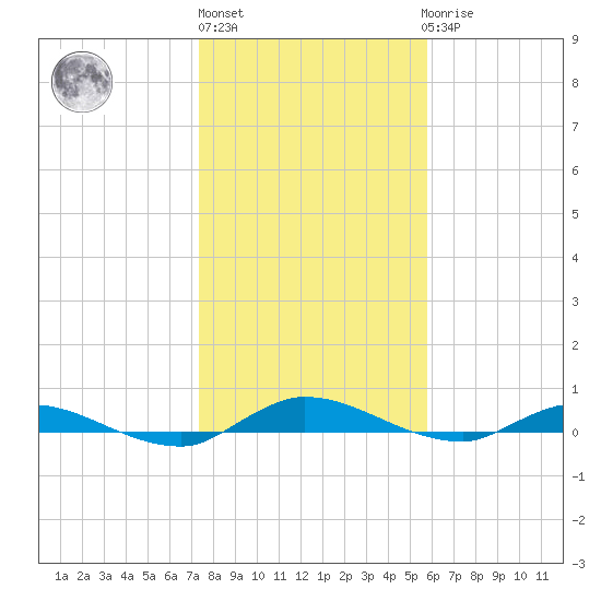 Julington Creek tide chart for Monday, January 13, 2025