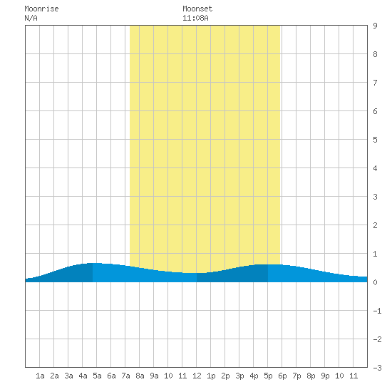 Julington Creek tide chart for Monday, January 20, 2025