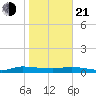 Julington Creek tide chart for Tuesday, January 21, 2025